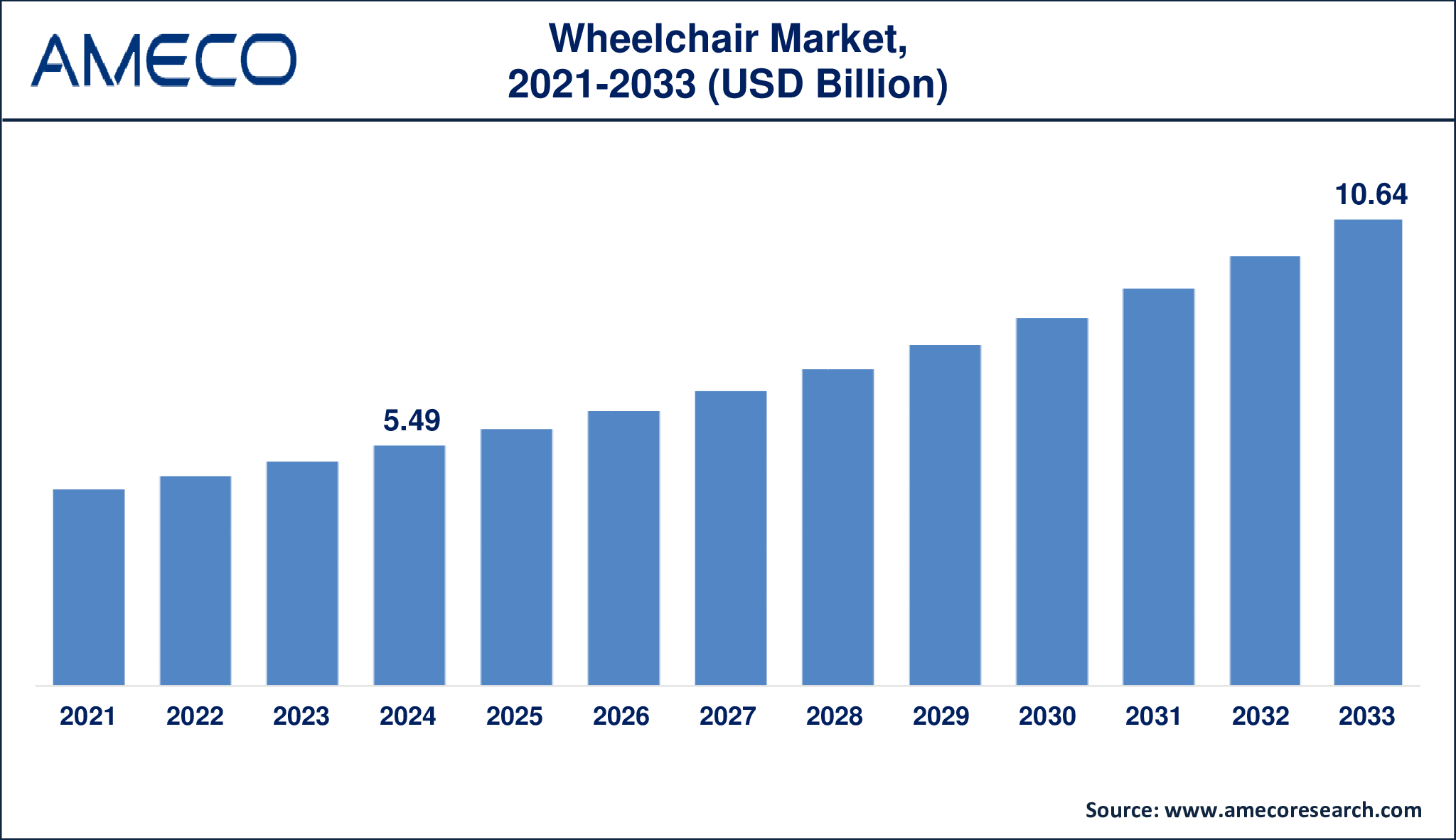 Chart showing global wheelchair market size growth from 2024 to 2033 with CAGR of 7.7%
